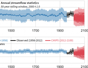 streamflow-climate-change